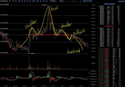 Prisius Technical Forecast – Head and Shoulder 2