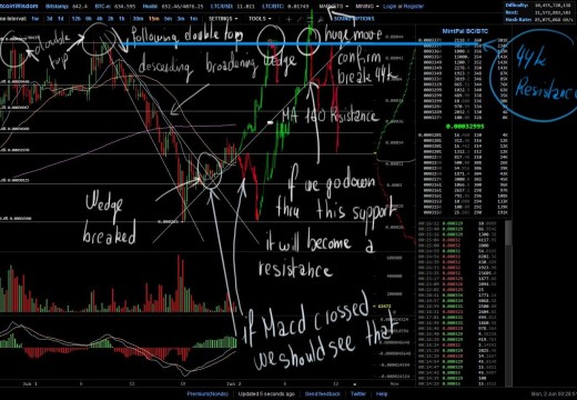 Prisius Technical Forecast ? Retest 44k