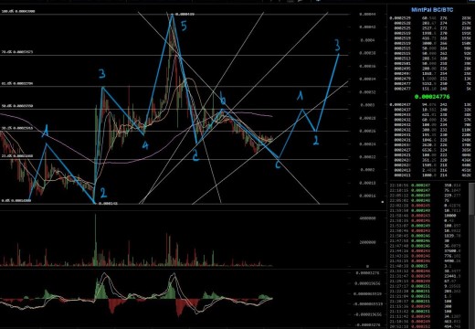 Prisius Technical Forecast  Elliott wave